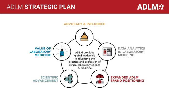An infographic of ADLM's Strategic Plan with five circles arranged in a larger circle.