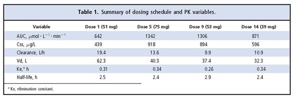 Table 1 Summary of dosing schedule and PK variables