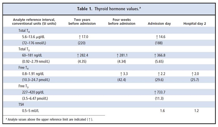 Table 1. Thyroid hormone values