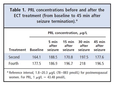 Table 1. PRL concentrations before and after the ECT treatment fro baseline to 45 minutes after seizure terminiation