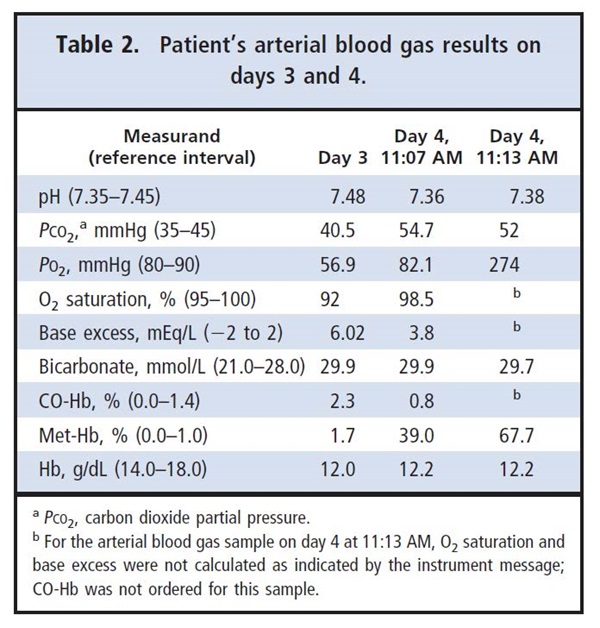 Table 2. Patient's arterial blood gas results on days 3 and 4