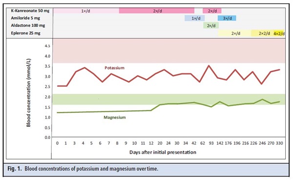 Fig 1. Blood concentrations of potassium and magnesium over time