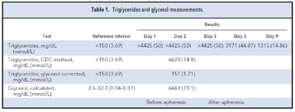 Table 1. Triglycerides and glycerol measurements