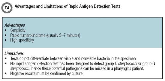 Advantages and Limitations of Rapid Antigen Detection Tests T4