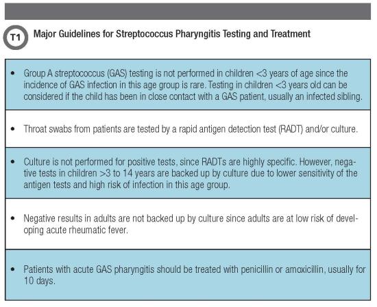Major guidelines for group a strep testing