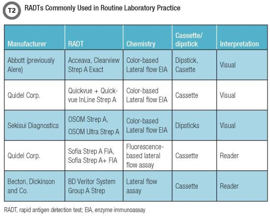 RADTs Commonly Used in Routine Laboratory Practice