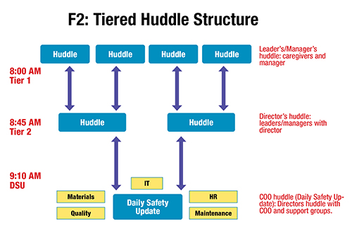 Tiered Huddle Structure