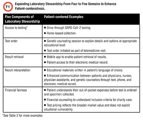 Expanding Laboratory Stewardship From Four to Five Domains to Enhance Patient-centeredness