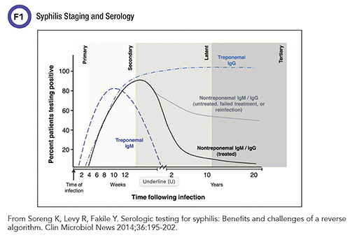 Syphilis Staging and Serology