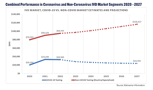 Combined Performance in Coronavirus and Non-Coronavirus IVD Market Segments 2020-2027
