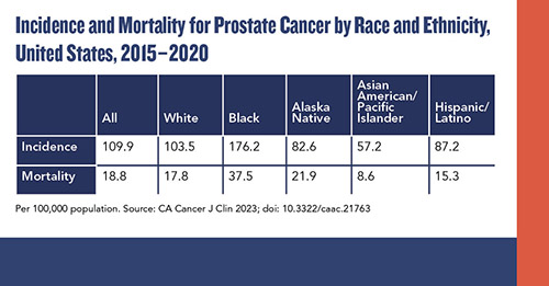 Incidence and Mortality for Prostate Cancer by Race and Ethnicity, United States, 2015-2020