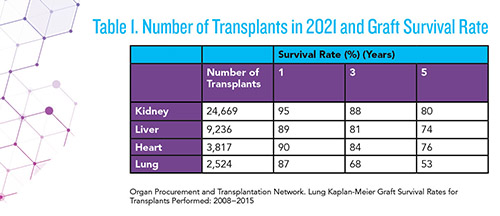 Table 1. Number of Transplnts in 2021 and Graft Survival Rate