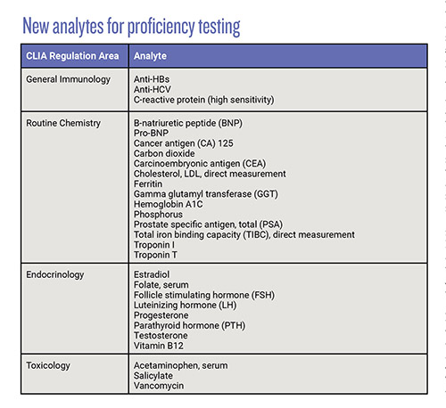 New analytes for proficiency testing