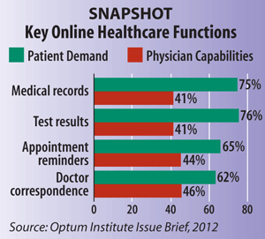 Snapshot: Key Online Healthcare Functions