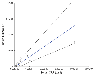 Correlation of salivary to plasma CRP levels