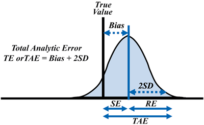 Figure 1: Total Analytic Error Concept
