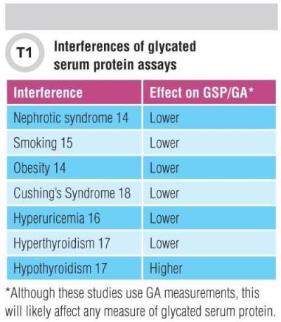 Interences of glycated serum protien assays Table 1