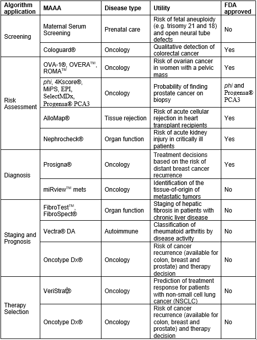 Mainstream clinical adoption of multianalyte assays with algorithmic