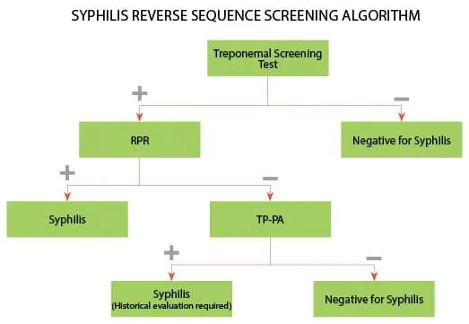 Reverse Sequence Screening for Syphilis | myadlm.org