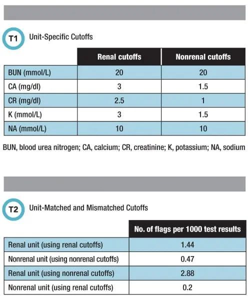Delta Checks Checkup Optimizing cutoffs with labspecific inputs