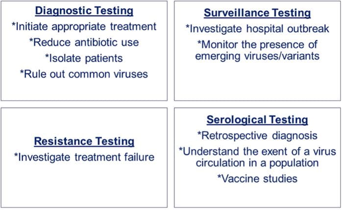 Reasons for respiratory viruses testing. Summary of the different reasons for performing testing for respiratory viruses including diagnostic, surveillance, resistance, and serological testing.