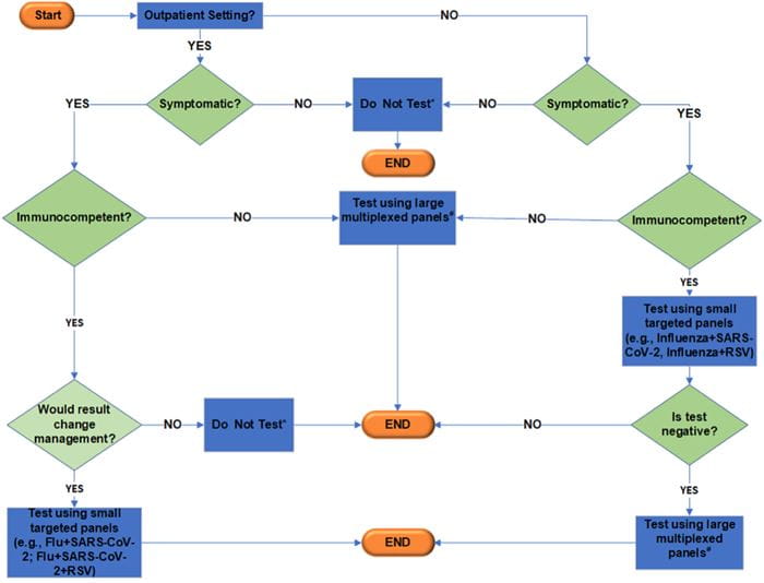 Suggested testing algorithm for respiratory viruses. *Testing might be necessary for certain situtations (e.g., surveillance screening or outbreak investigations). Additionally considerations include symptoms onset, age of patients, sample types, and test availability. #Multiplexed panels (panels with additional targets beyond Flu/RSV/SARS-CoV-2).