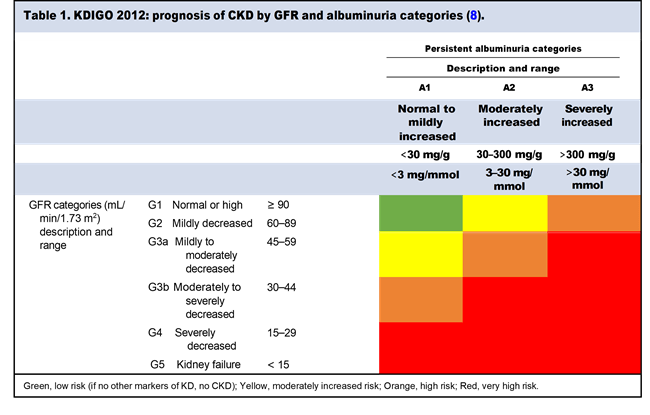 Table 1. KDIGO 2012: prognosis of CKD by GFR and albuminuria categories