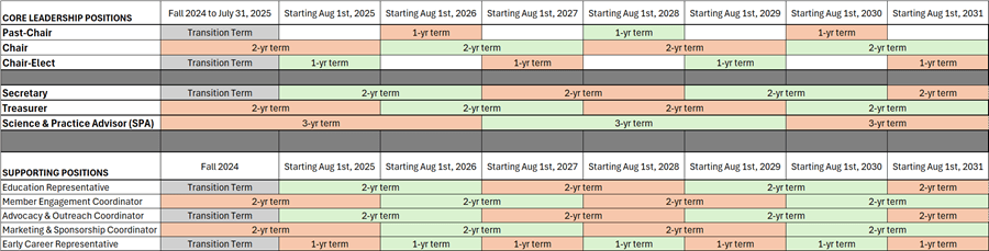 Scientific Divisions Officer Election Timeline V2 2025