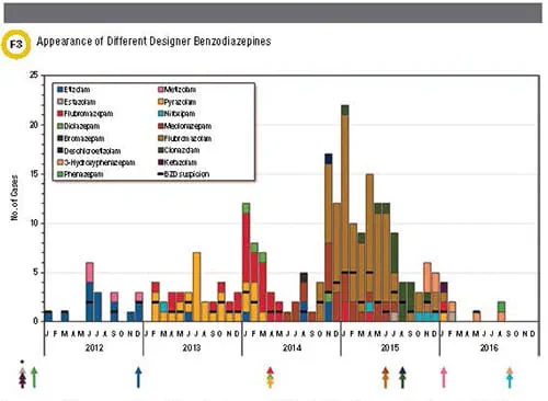Appearance of Different Designer Benzodiazepines Graph
