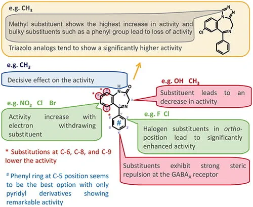 Image of General Structure-function for different benzodiazepine modifications
