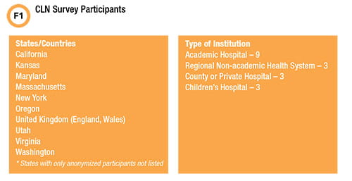 Chart of CLN Survey Participants