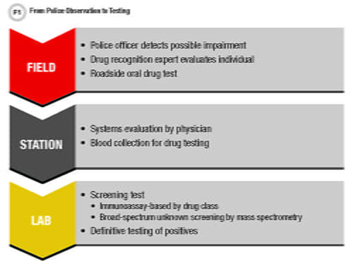 From Police Observation to Testing