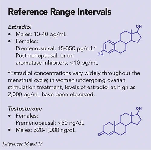 Reference Range Intervals