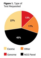 pie chart - type of test requested