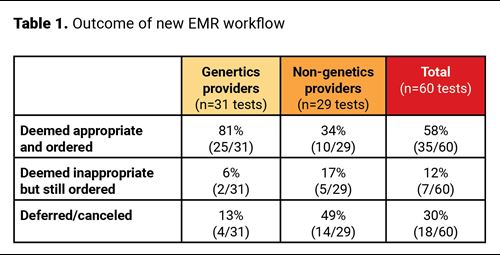 Table - outcome of new EMR workflow