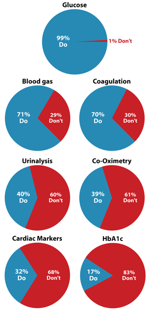 Hospitals Performing POC Testing