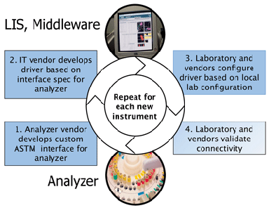 How Lab Connectivity Works Today