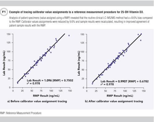 CLN Focus on Mass Spectrometry: Harmonization