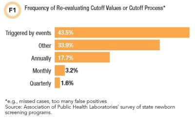 cutoff value for newborn screening tests
