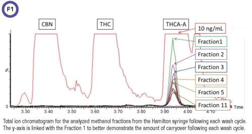 Methanol fractions chromatogram figure