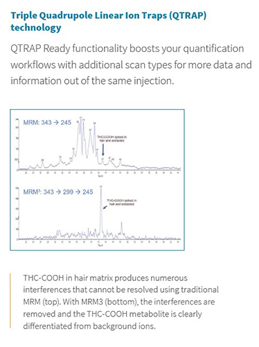 Triple Quadrupole Linear Ion Traps (QTRAP) technology
